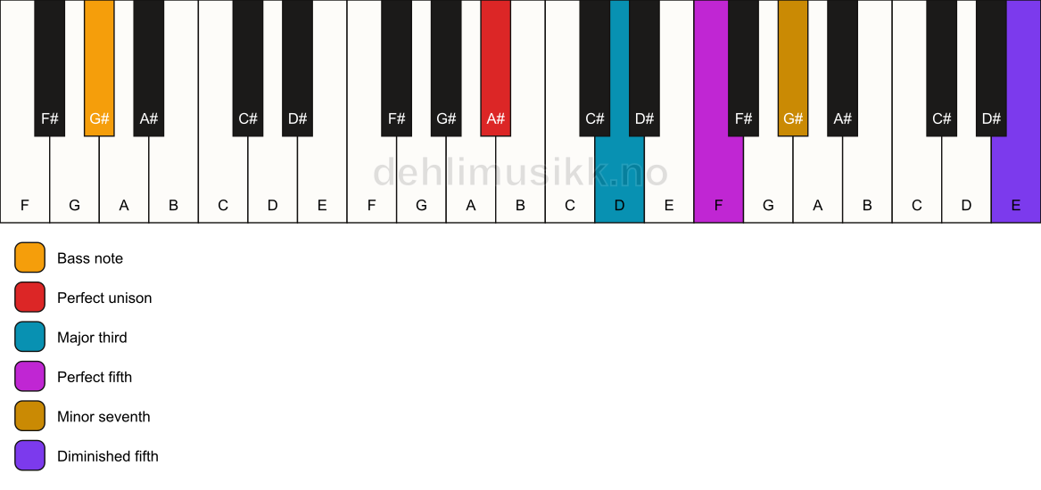 Piano keyboard showing the notes for a A# 7(#11)/G# chord