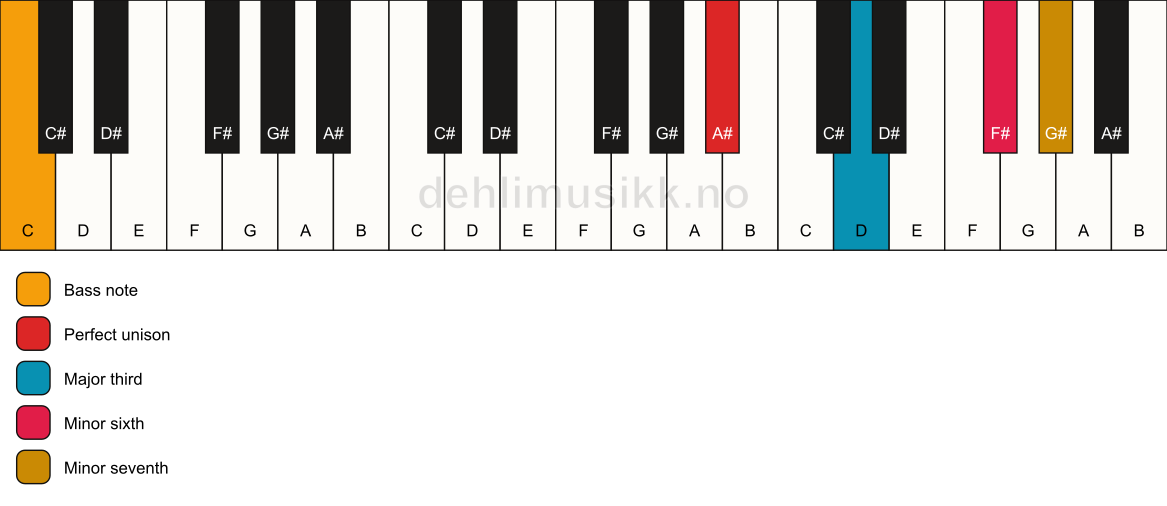 Piano keyboard showing the notes for a A# 7(#5)/C chord