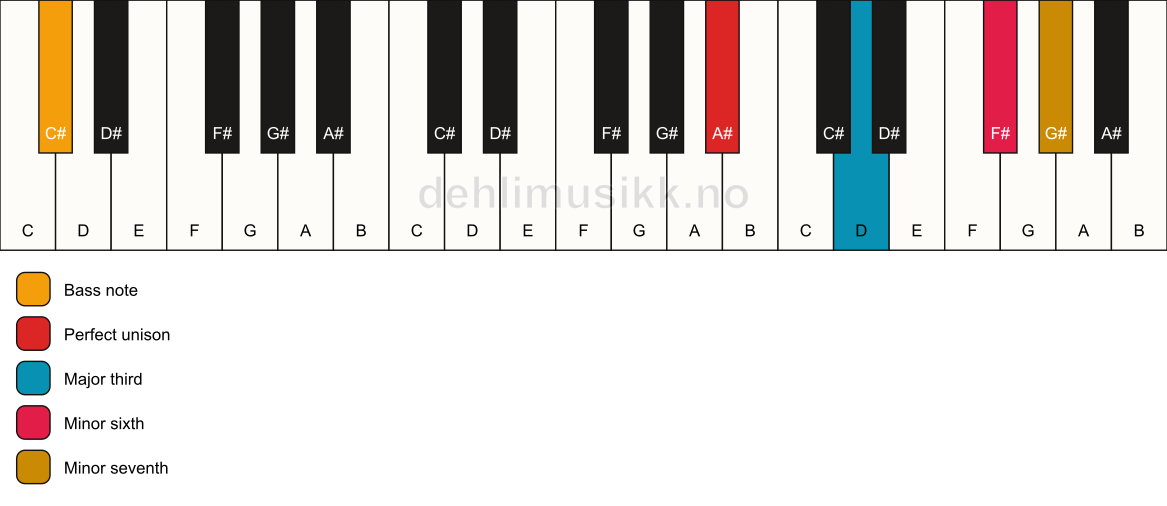 Piano keyboard showing the notes for a A# 7(#5)/C# chord