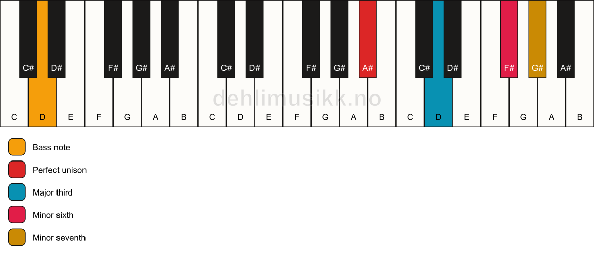 Piano keyboard showing the notes for a A# 7(#5)/D chord