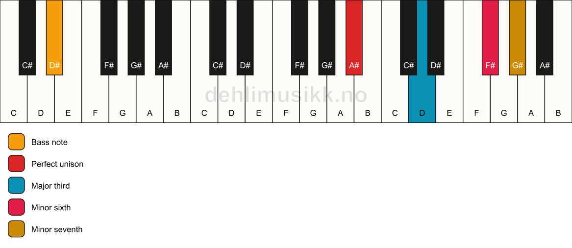Piano keyboard showing the notes for a A# 7(#5)/D# chord