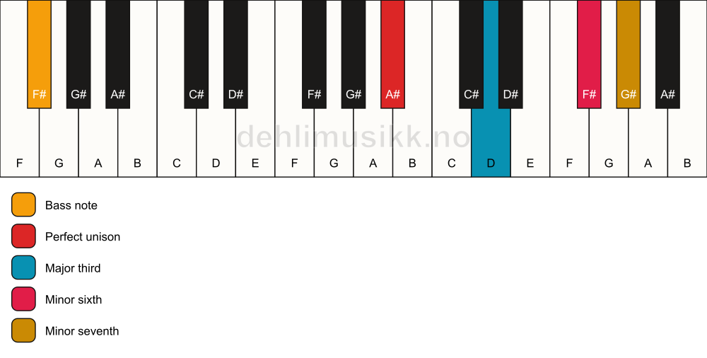 Piano keyboard showing the notes for a A# 7(#5)/F# chord