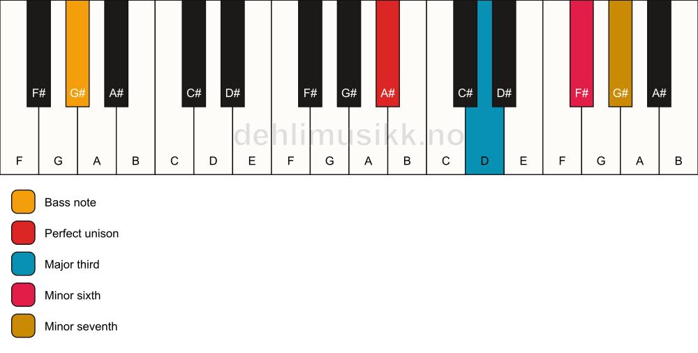 Piano keyboard showing the notes for a A# 7(#5)/G# chord