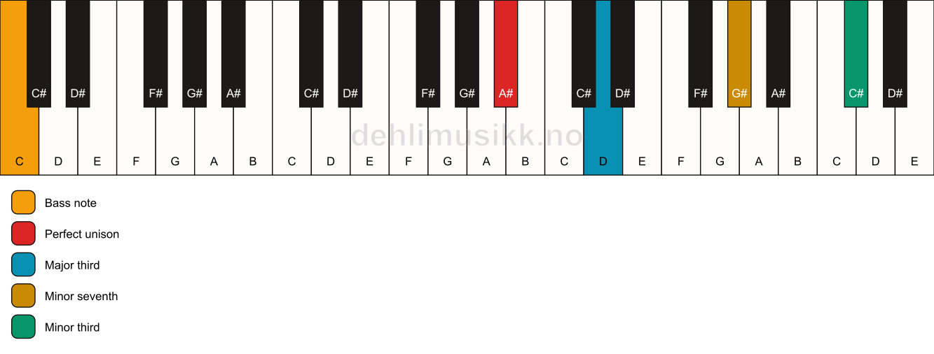 Piano keyboard showing the notes for a A# 7(#9)(no5)/C chord