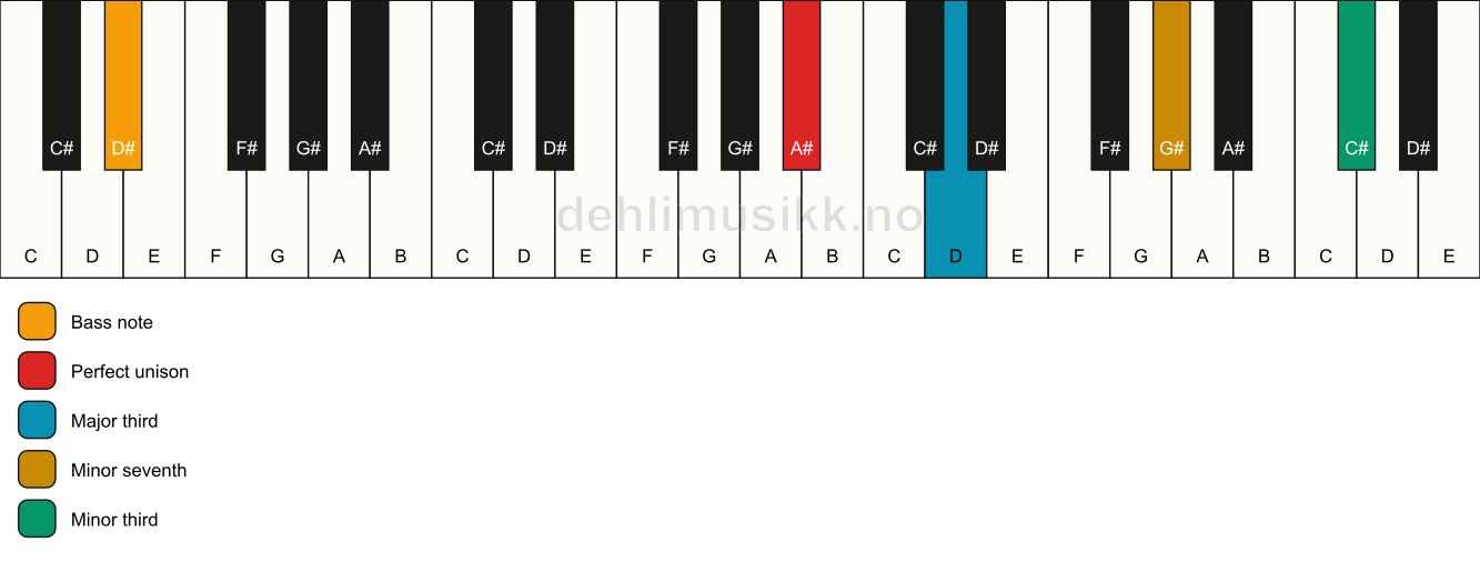 Piano keyboard showing the notes for a A# 7(#9)(no5)/D# chord