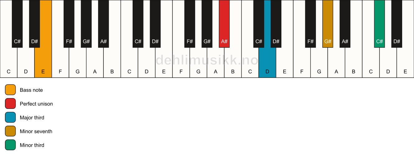Piano keyboard showing the notes for a A# 7(#9)(no5)/E chord