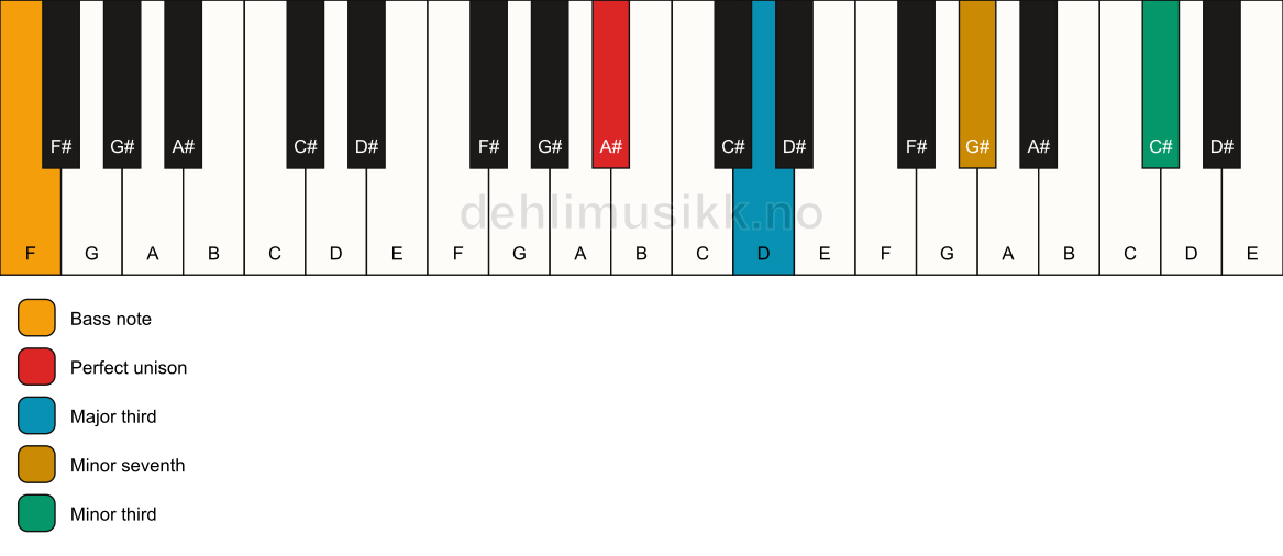 Piano keyboard showing the notes for a A# 7(#9)(no5)/F chord