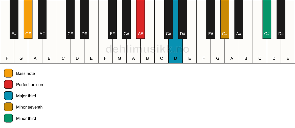 Piano keyboard showing the notes for a A# 7(#9)(no5)/G# chord