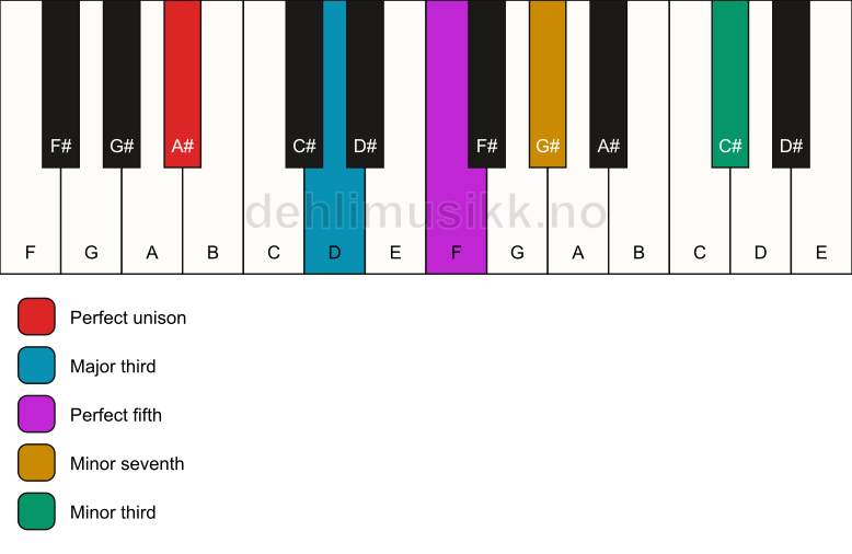 Piano keyboard showing the notes for a A# 7(#9) chord