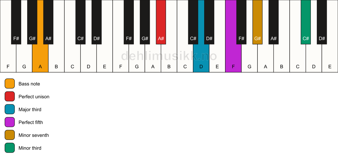 Piano keyboard showing the notes for a A# 7(#9)/A chord