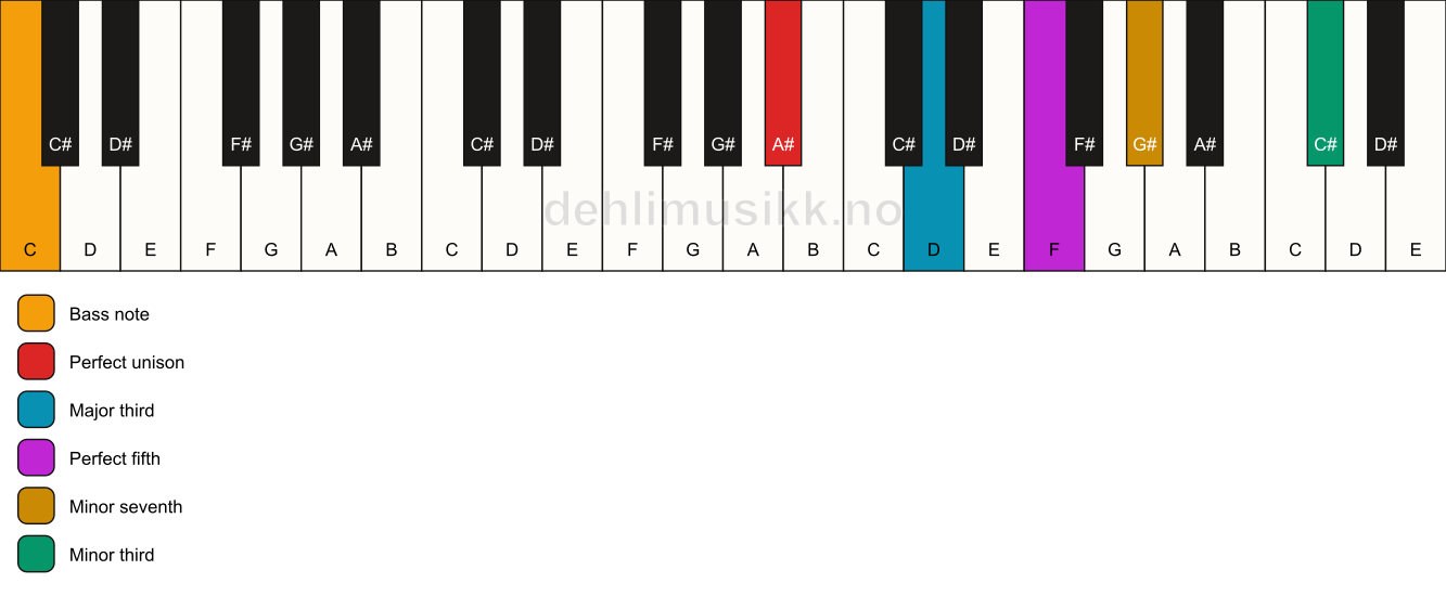 Piano keyboard showing the notes for a A# 7(#9)/C chord