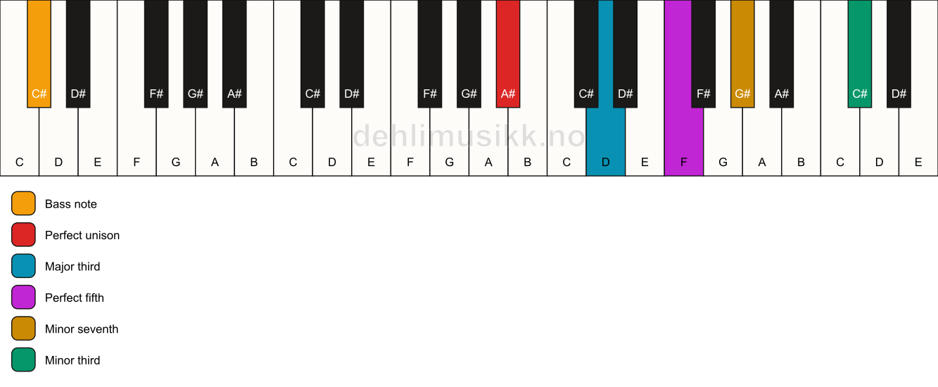 Piano keyboard showing the notes for a A# 7(#9)/C# chord