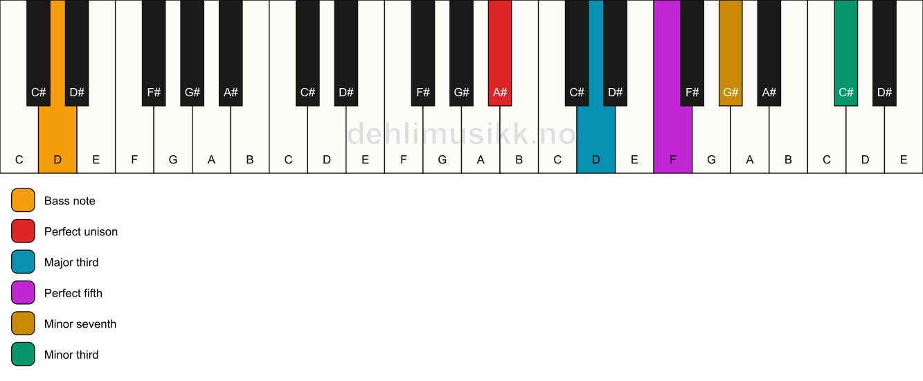 Piano keyboard showing the notes for a A# 7(#9)/D chord