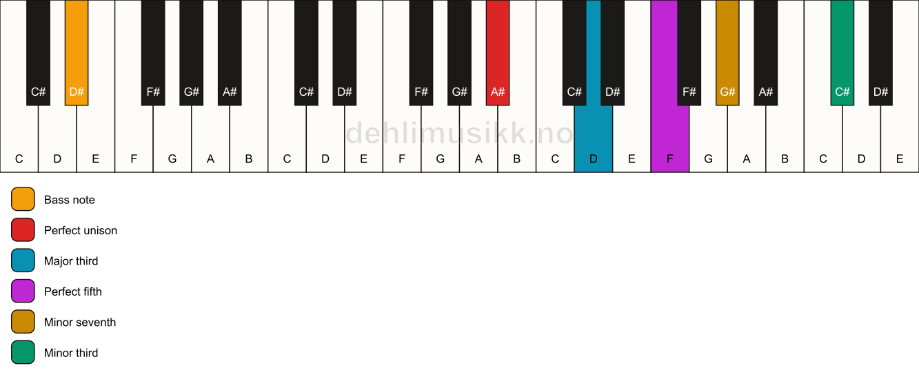 Piano keyboard showing the notes for a A# 7(#9)/D# chord