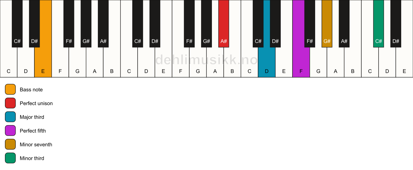 Piano keyboard showing the notes for a A# 7(#9)/E chord