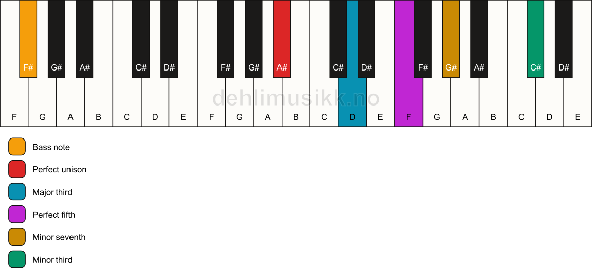 Piano keyboard showing the notes for a A# 7(#9)/F# chord