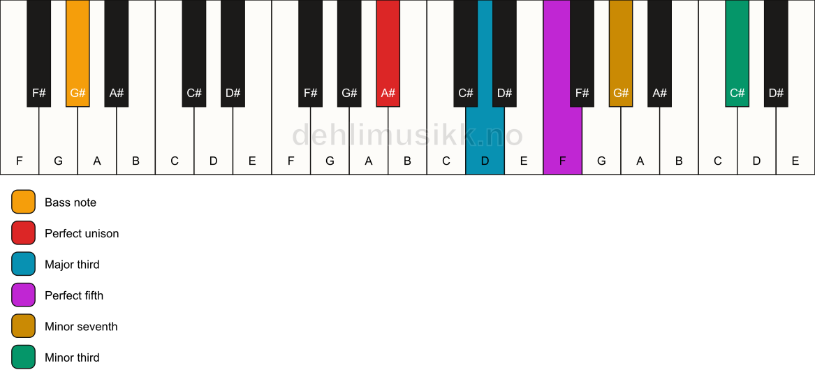 Piano keyboard showing the notes for a A# 7(#9)/G# chord