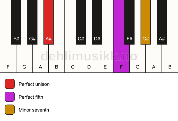 Piano keyboard showing the notes for a A# 7(sus) chord