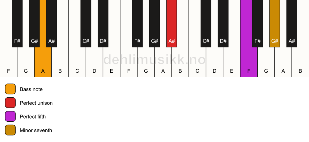 Piano keyboard showing the notes for a A# 7(sus)/A chord