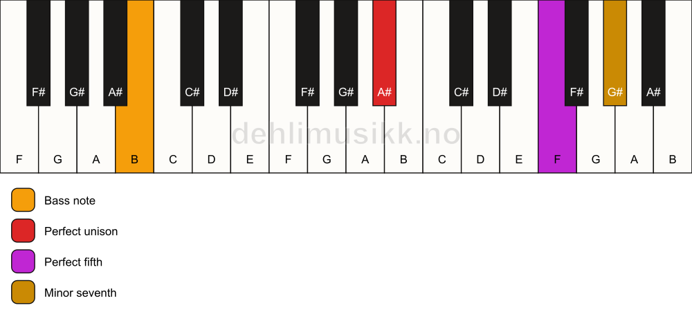 Piano keyboard showing the notes for a A# 7(sus)/B chord