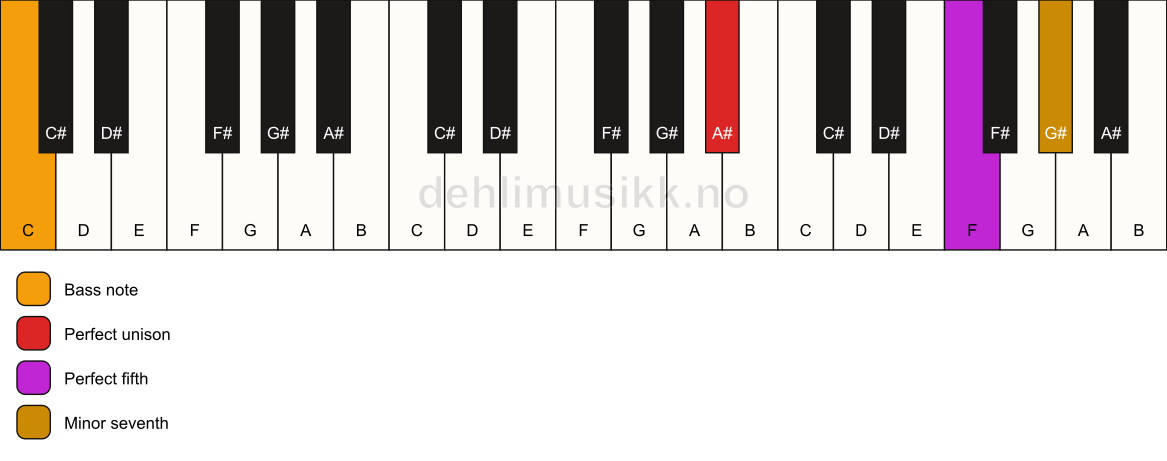 Piano keyboard showing the notes for a A# 7(sus)/C chord