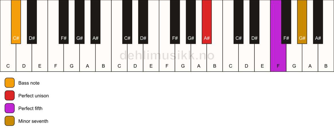 Piano keyboard showing the notes for a A# 7(sus)/C# chord