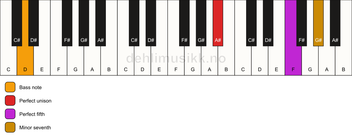 Piano keyboard showing the notes for a A# 7(sus)/D chord