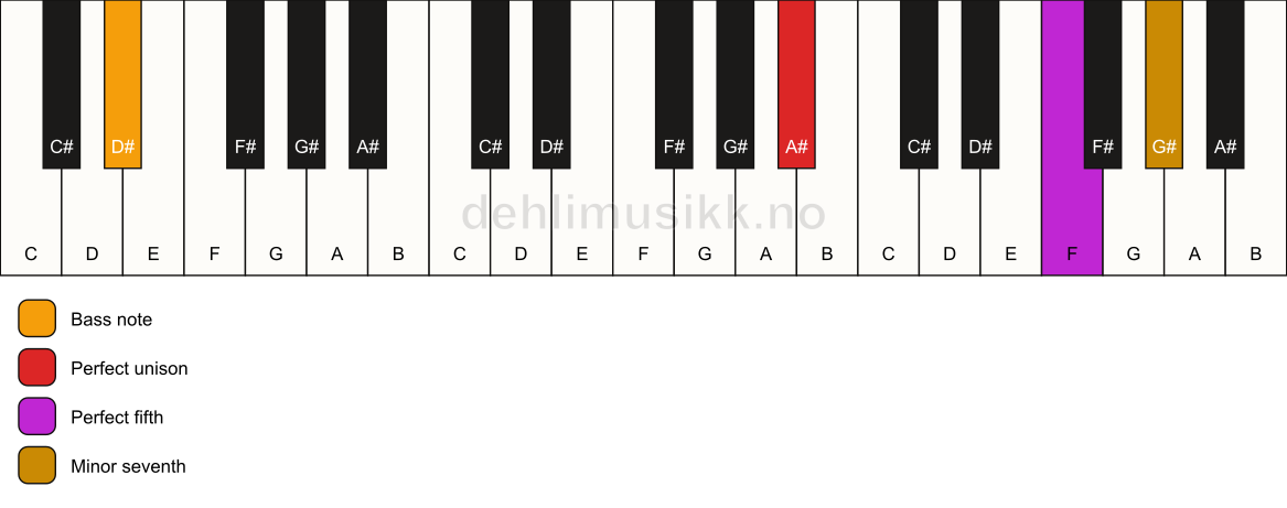 Piano keyboard showing the notes for a A# 7(sus)/D# chord