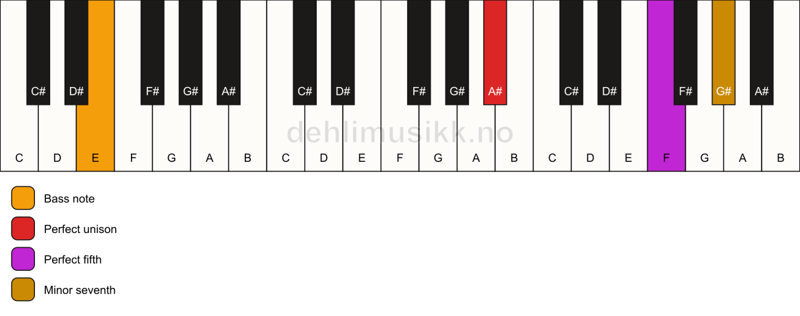 Piano keyboard showing the notes for a A# 7(sus)/E chord