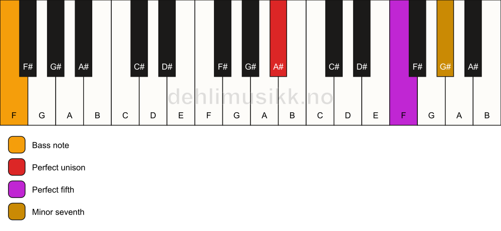 Piano keyboard showing the notes for a A# 7(sus)/F chord