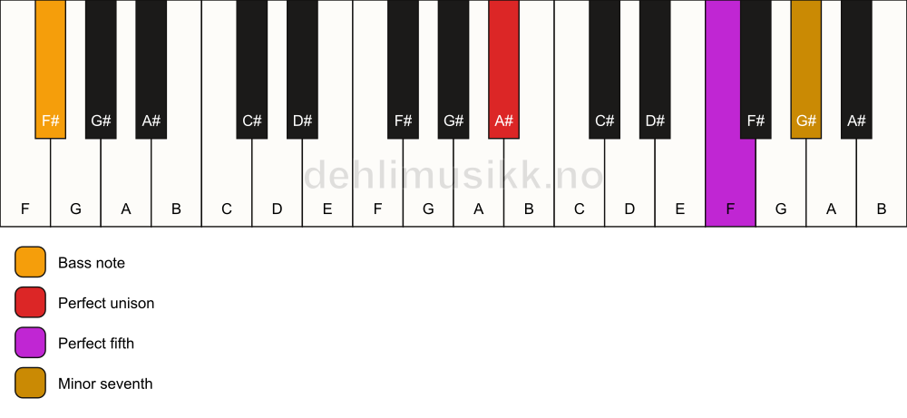 Piano keyboard showing the notes for a A# 7(sus)/F# chord