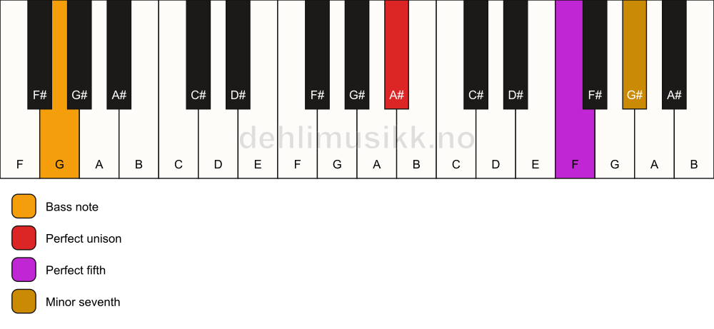 Piano keyboard showing the notes for a A# 7(sus)/G chord