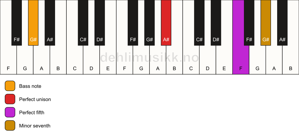 Piano keyboard showing the notes for a A# 7(sus)/G# chord