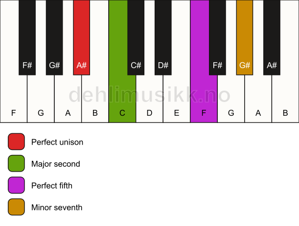 Piano keyboard showing the notes for a A# 7(sus2) chord