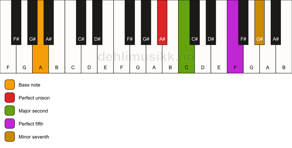 Piano keyboard showing the notes for a A# 7(sus2)/A chord
