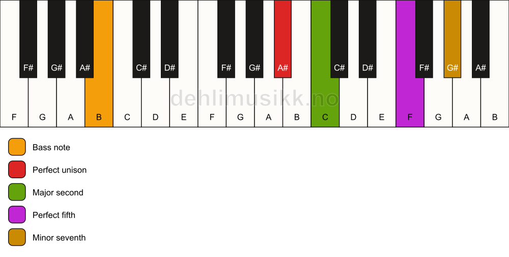 Piano keyboard showing the notes for a A# 7(sus2)/B chord