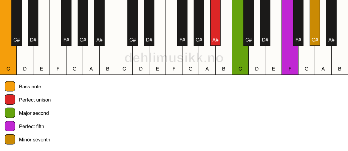 Piano keyboard showing the notes for a A# 7(sus2)/C chord