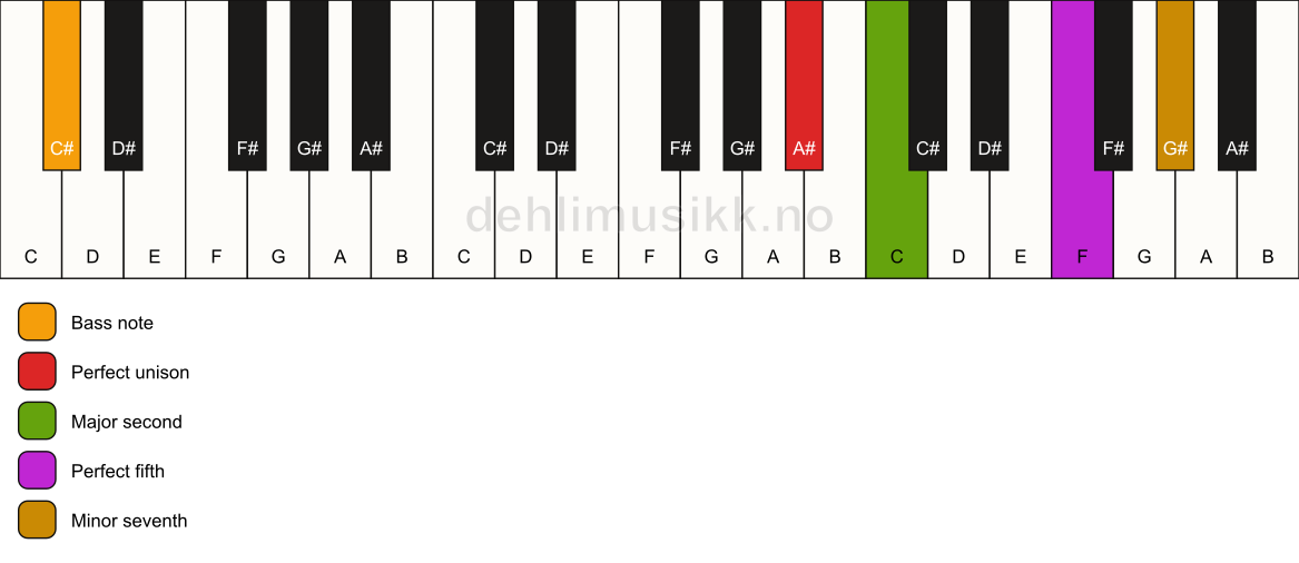 Piano keyboard showing the notes for a A# 7(sus2)/C# chord