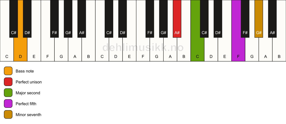 Piano keyboard showing the notes for a A# 7(sus2)/D chord