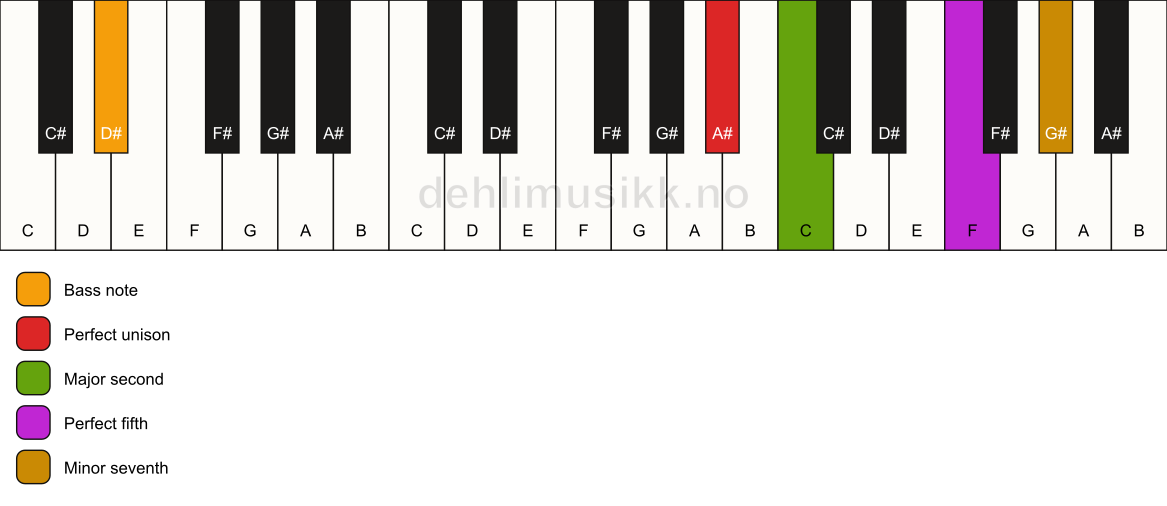 Piano keyboard showing the notes for a A# 7(sus2)/D# chord