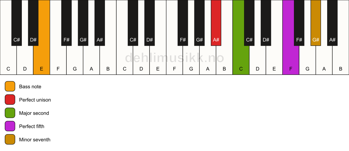 Piano keyboard showing the notes for a A# 7(sus2)/E chord