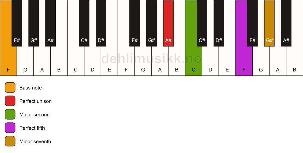Piano keyboard showing the notes for a A# 7(sus2)/F chord