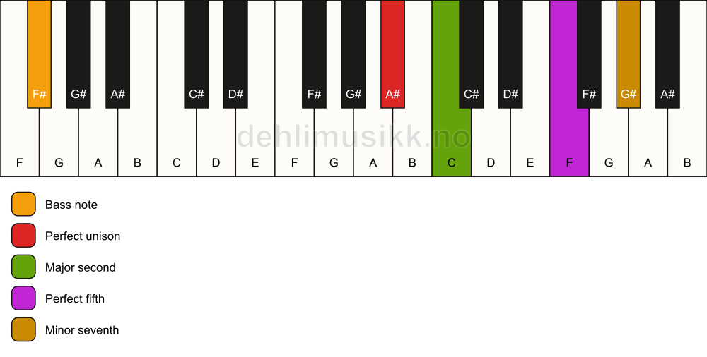 Piano keyboard showing the notes for a A# 7(sus2)/F# chord