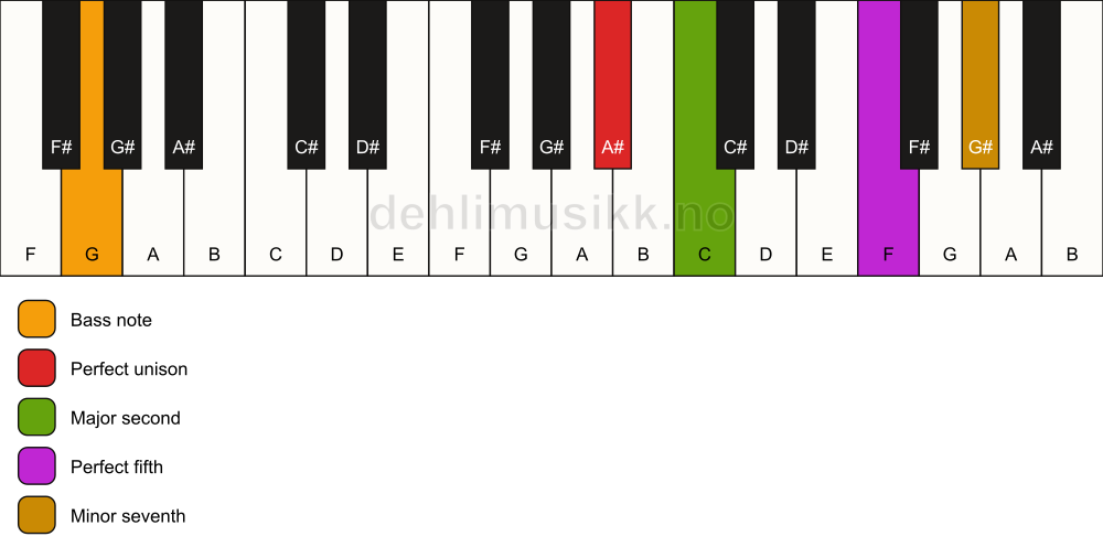 Piano keyboard showing the notes for a A# 7(sus2)/G chord