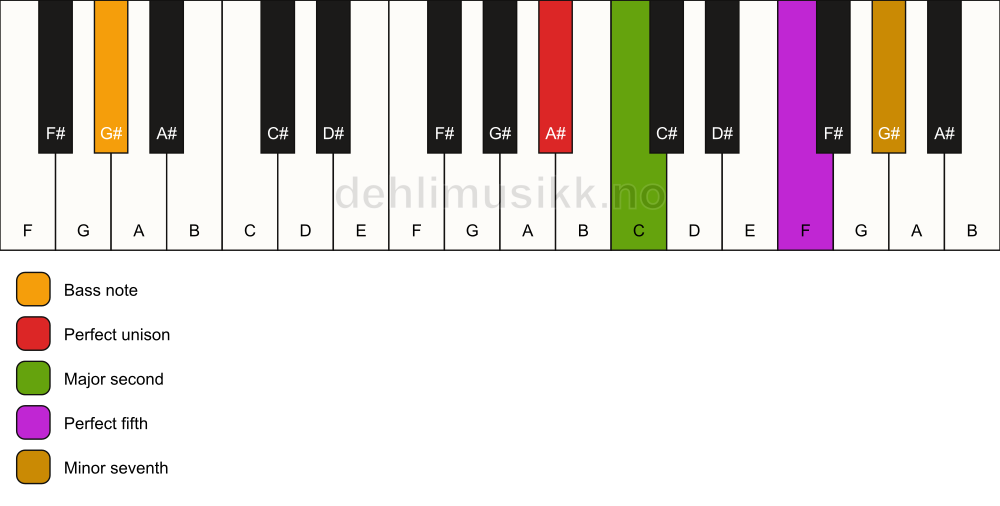 Piano keyboard showing the notes for a A# 7(sus2)/G# chord