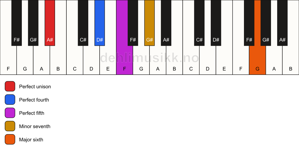 Piano keyboard showing the notes for a A# 7(sus4)(add13) chord
