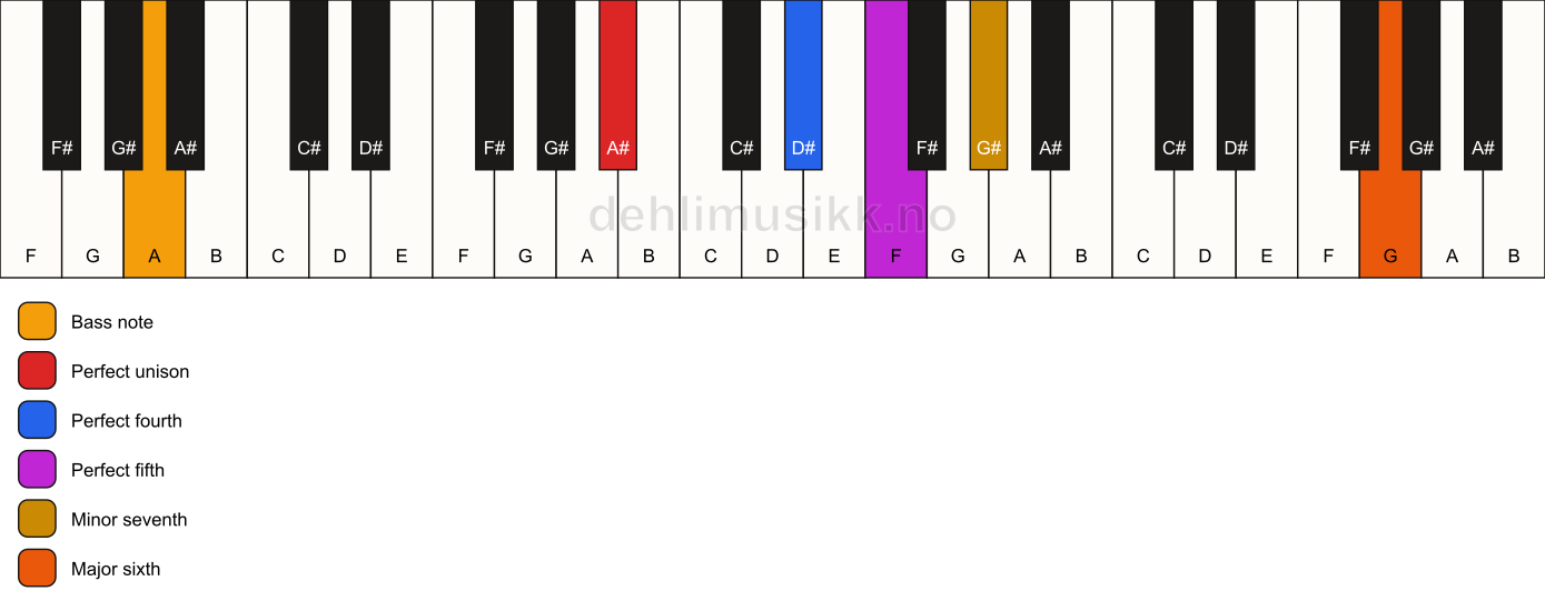 Piano keyboard showing the notes for a A# 7(sus4)(add13)/A chord