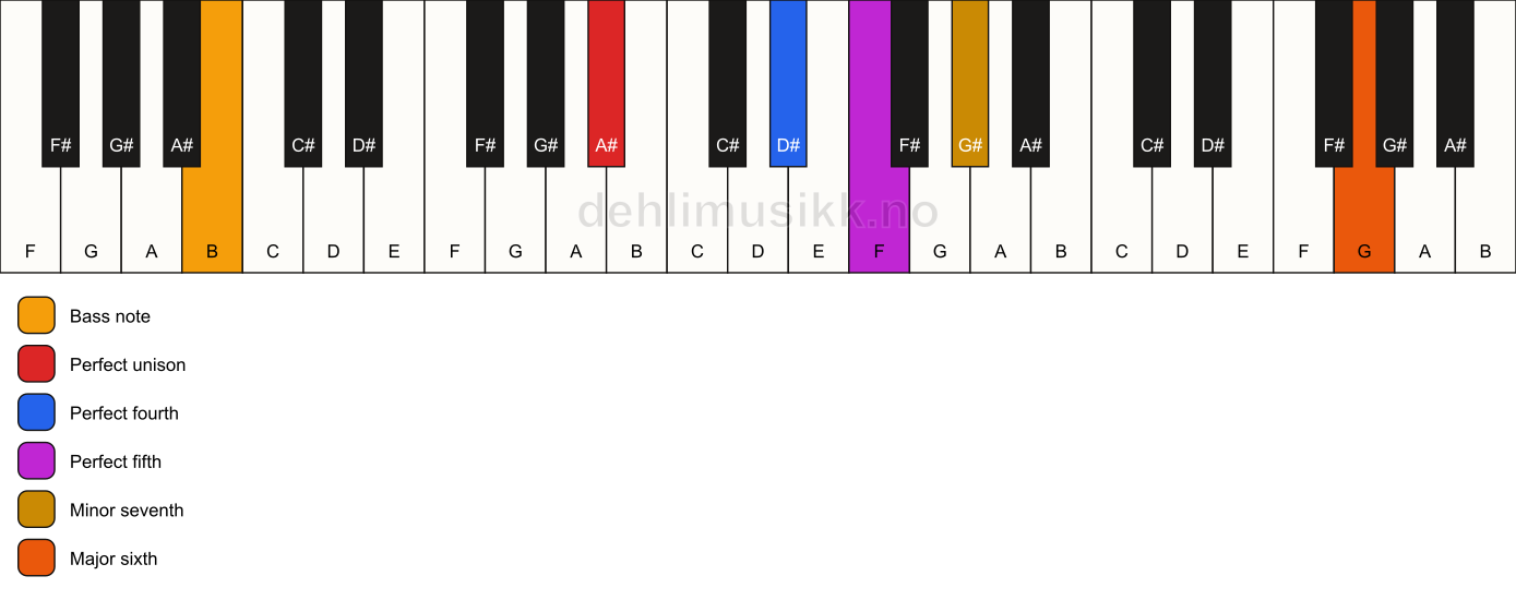 Piano keyboard showing the notes for a A# 7(sus4)(add13)/B chord