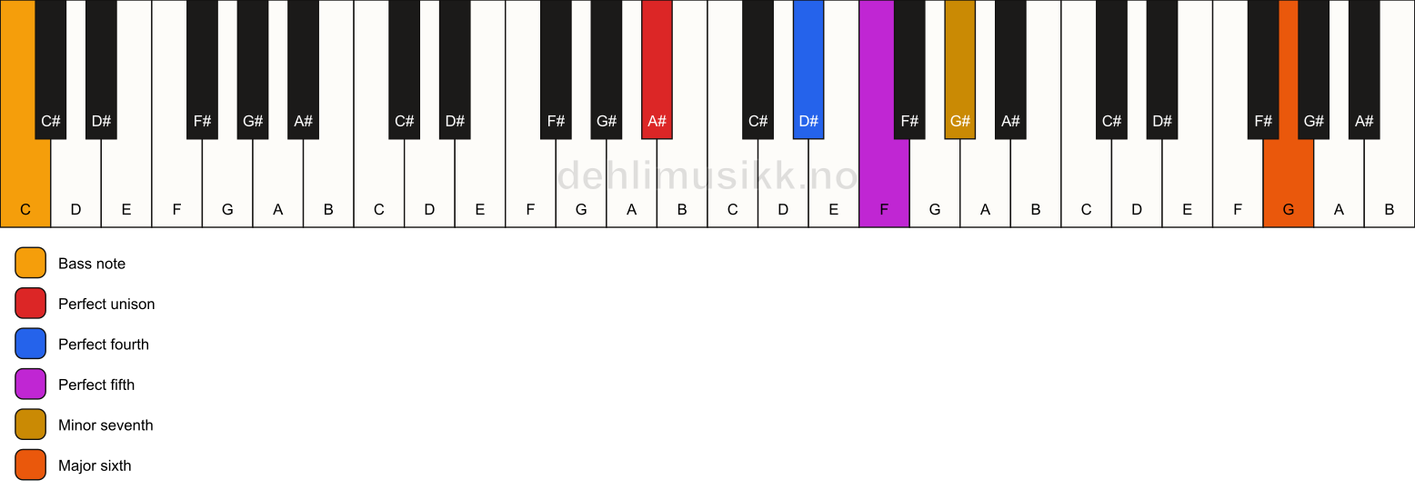 Piano keyboard showing the notes for a A# 7(sus4)(add13)/C chord