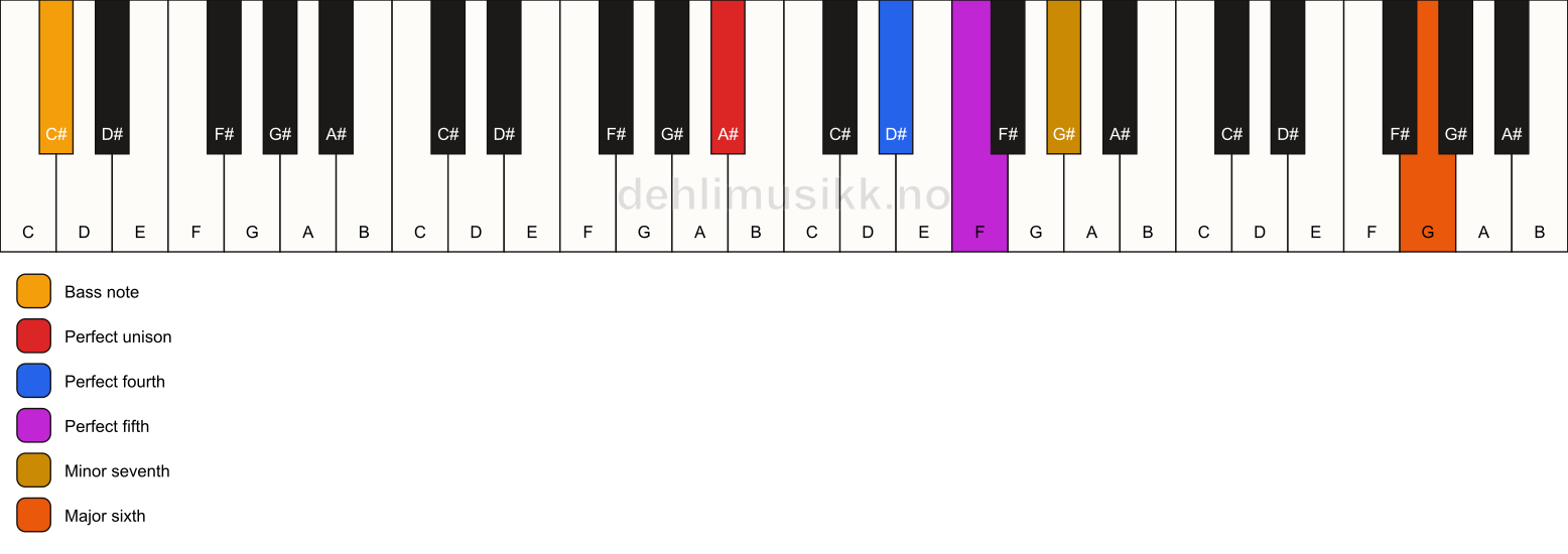 Piano keyboard showing the notes for a A# 7(sus4)(add13)/C# chord
